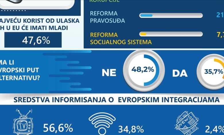 Direkcija za evropske integracije: Članstvo u Evropskoj uniji podržava 75,6 posto građana BiH