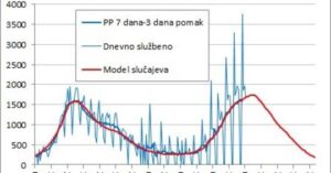 Hrvatski matematičar kreirao prognostički model koronavirusa za BiH