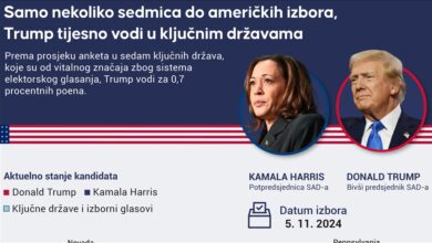 Photo of Harris u vodstvu na nacionalnom nivou, Trump u prednosti u “swing“ državama