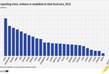 Photo of Hrvatska prema EUROSTAT-u najsigurnija zemlja EU-a